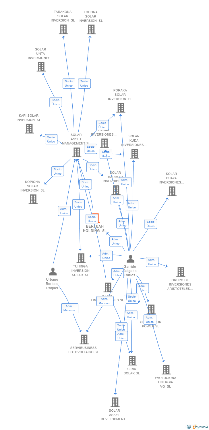 Vinculaciones societarias de BERTUAH HOLDING SL