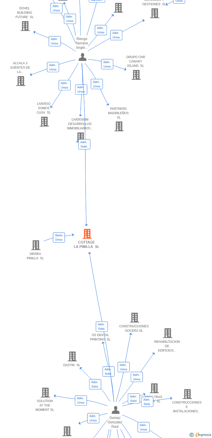 Vinculaciones societarias de COTTAGE LA PINILLA SL