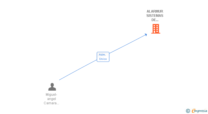 Vinculaciones societarias de ALARMUR SISTEMAS DE SEGURIDAD SLL