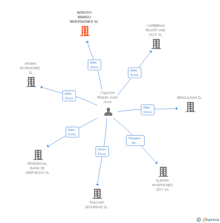 Vinculaciones societarias de ARROYO MANSO INVERSIONES SL