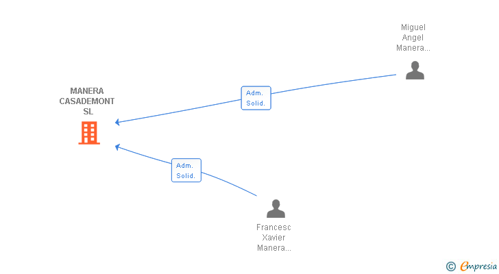 Vinculaciones societarias de MANERA CASADEMONT SL