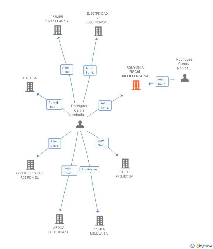 Vinculaciones societarias de ASESORIA FISCAL MELILLENSE SA