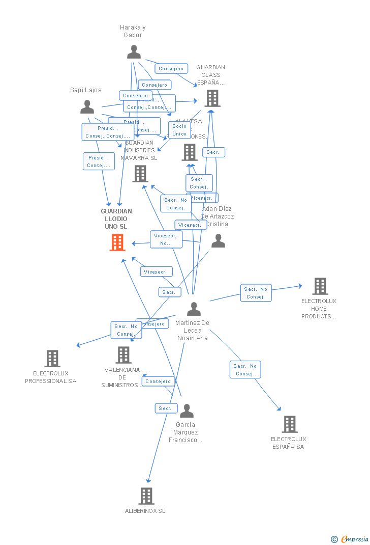 Vinculaciones societarias de GUARDIAN LLODIO UNO SL