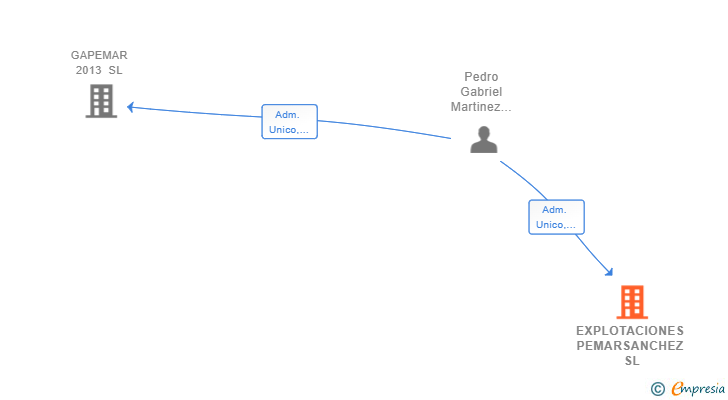 Vinculaciones societarias de EXPLOTACIONES PEMARSANCHEZ SL
