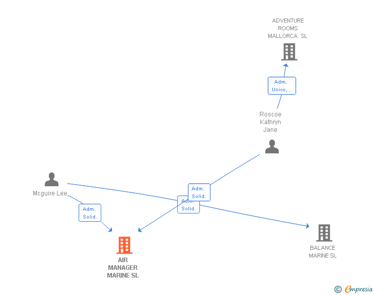 Vinculaciones societarias de AIR MANAGER MARINE SL