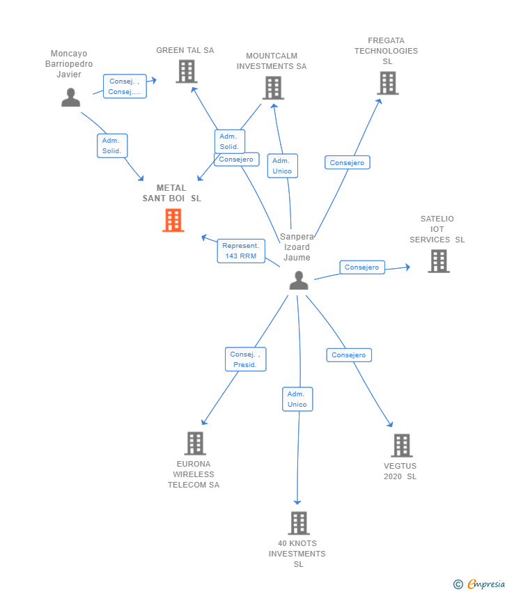 Vinculaciones societarias de METAL SANT BOI SL