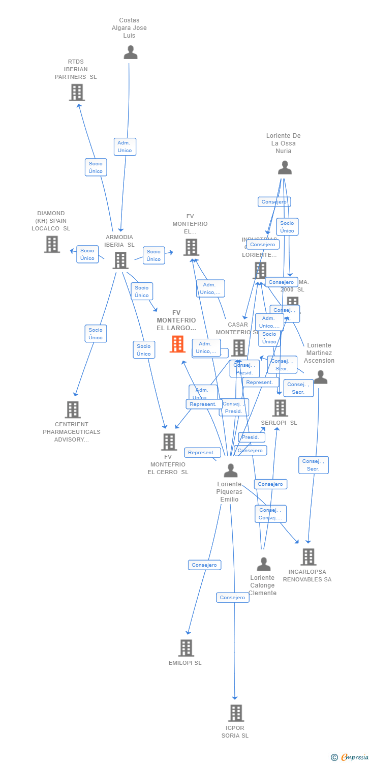 Vinculaciones societarias de FV MONTEFRIO EL LARGO SL