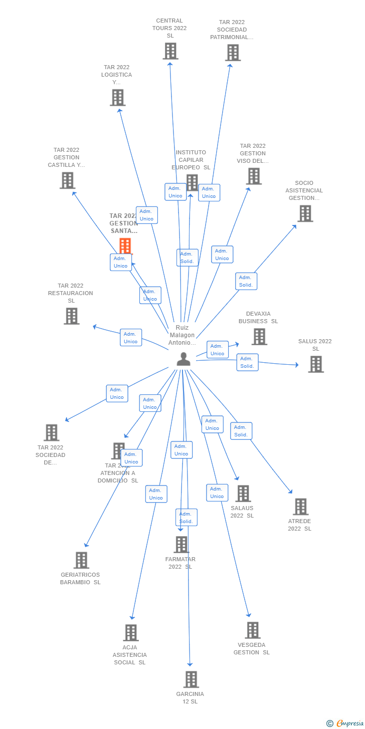 Vinculaciones societarias de TAR 2022 GESTION SANTA CRUZ SL