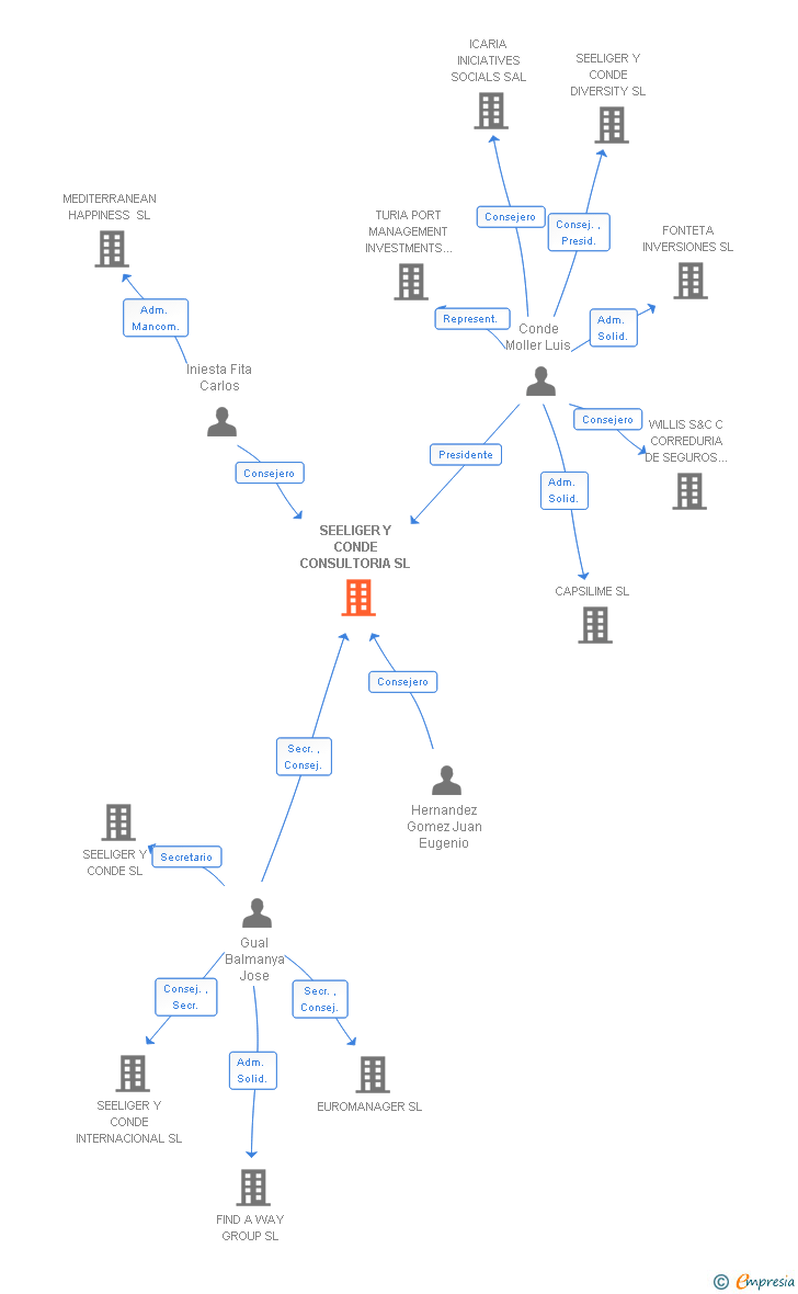 Vinculaciones societarias de SEELIGER Y CONDE CONSULTORIA SL