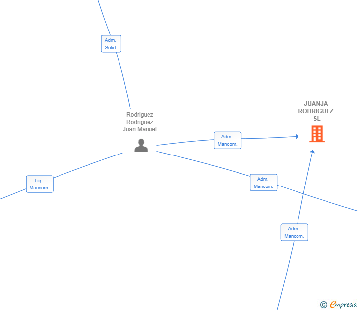 Vinculaciones societarias de JUANJA RODRIGUEZ SL