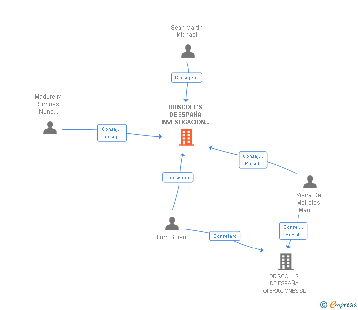 Vinculaciones societarias de DRISCOLL'S DE ESPAÑA INVESTIGACION SL
