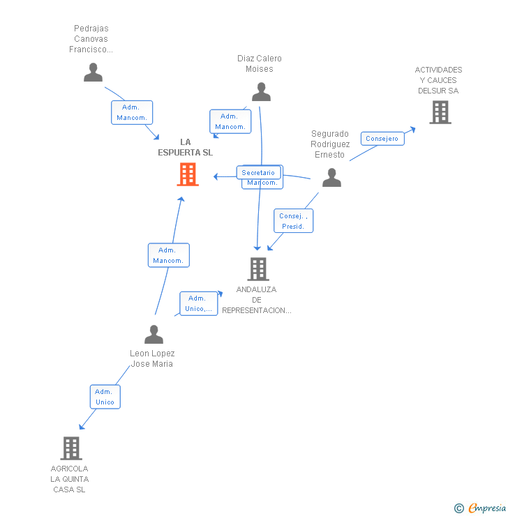 Vinculaciones societarias de LA ESPUERTA SL
