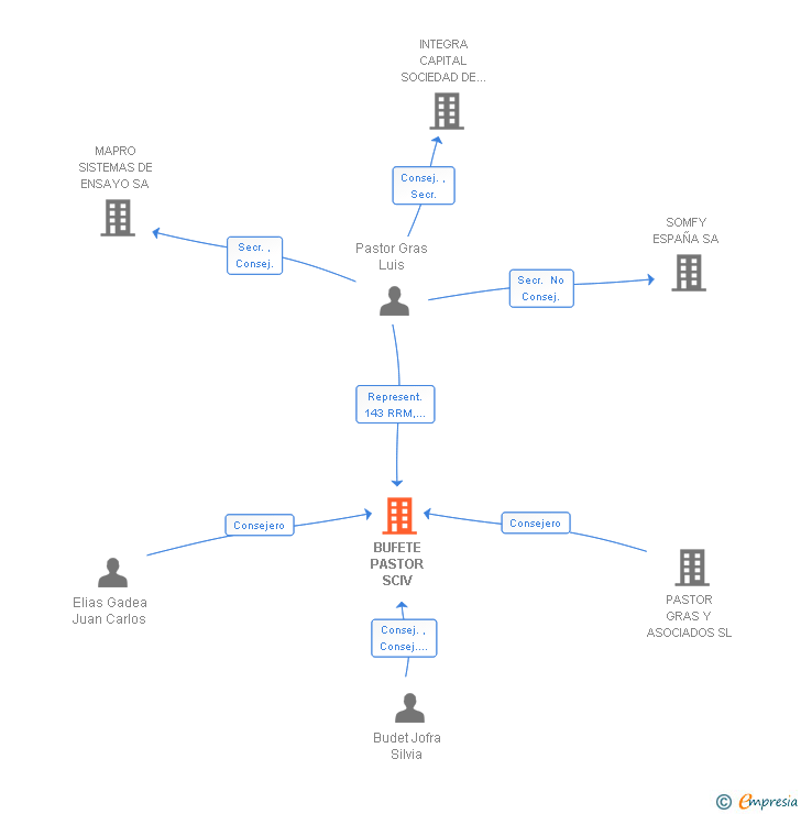 Vinculaciones societarias de BUFETE PASTOR SCIV