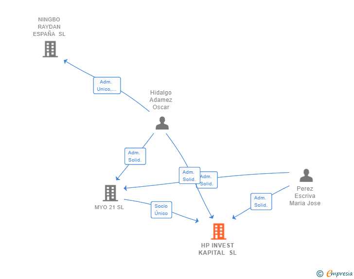 Vinculaciones societarias de HP INVEST KAPITAL SL