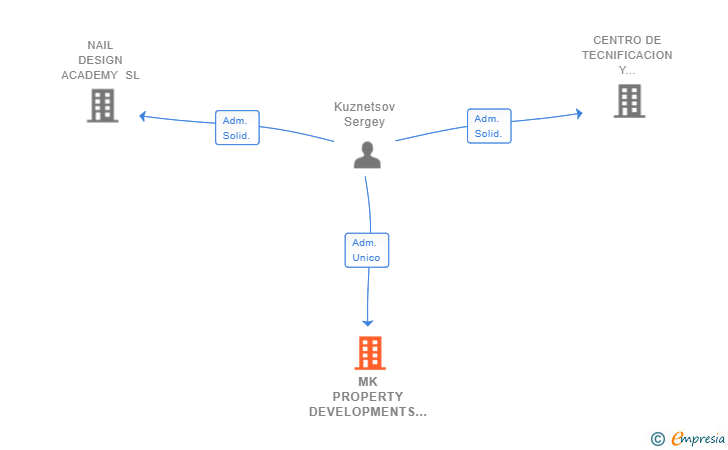 Vinculaciones societarias de MK PROPERTY DEVELOPMENTS SPAIN SL (EXTINGUIDA)
