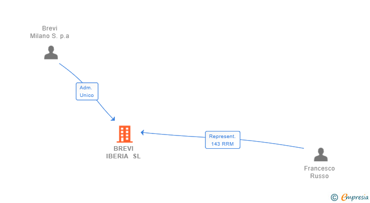 Vinculaciones societarias de BREVI IBERIA SL