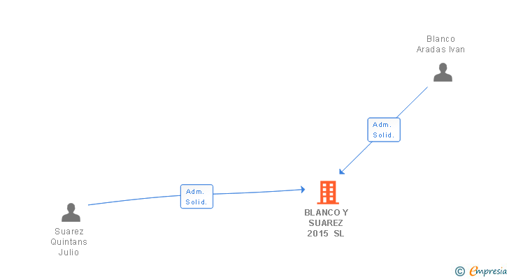 Vinculaciones societarias de BLANCO Y SUAREZ 2015 SL