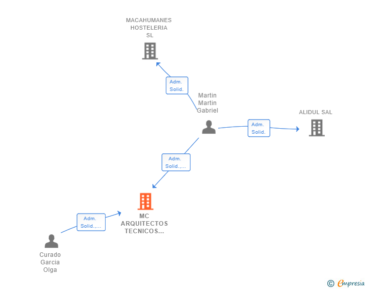 Vinculaciones societarias de MC ARQUITECTOS TECNICOS SLP