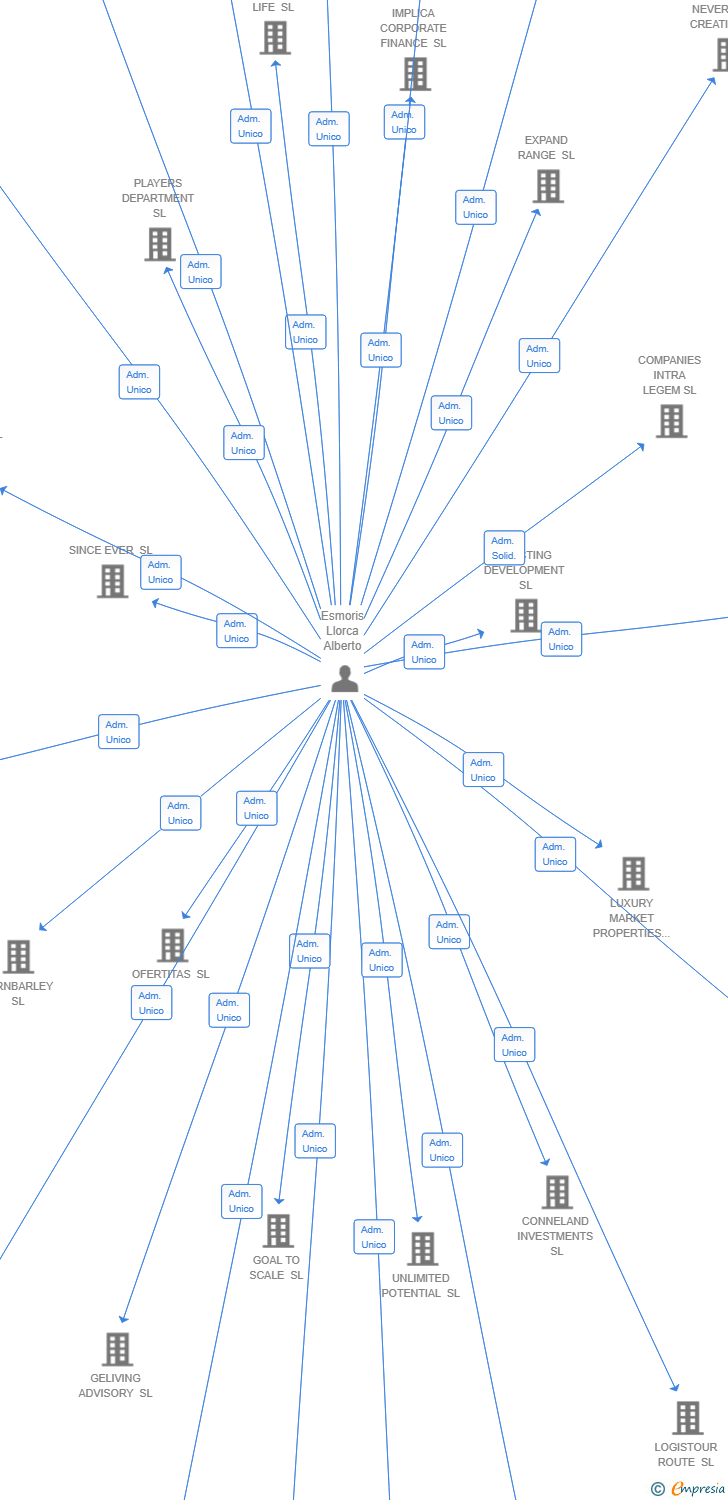 Vinculaciones societarias de AVIMORA EVOLUTION SL