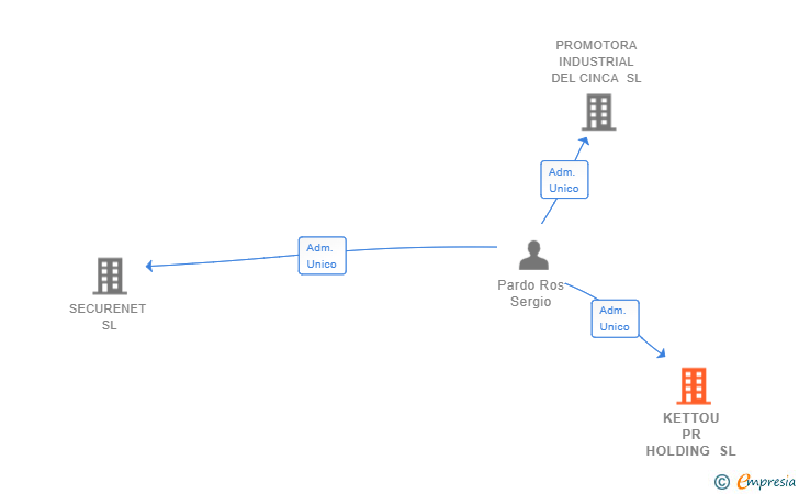 Vinculaciones societarias de KETTOU PR HOLDING SL