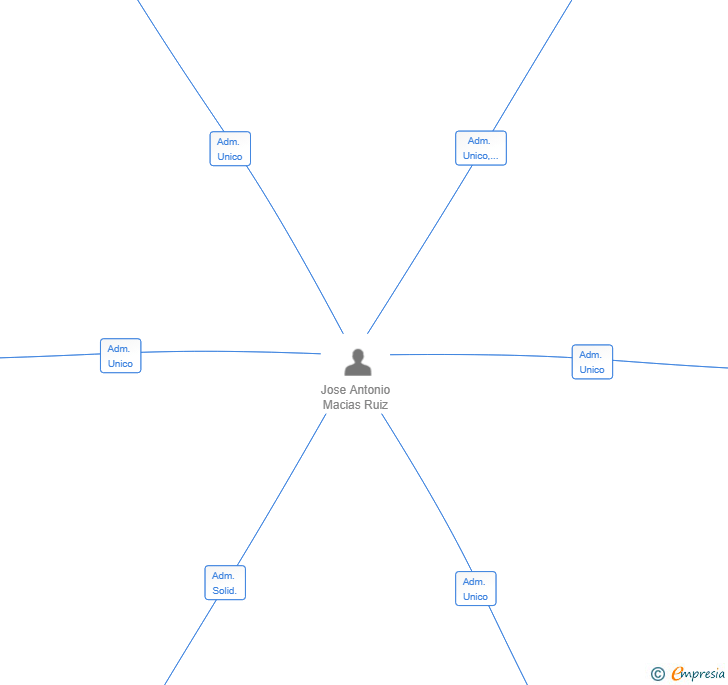 Vinculaciones societarias de RUMAPAPRO SL