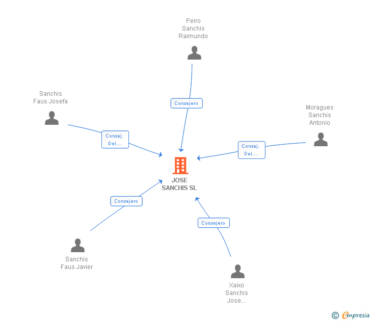 Vinculaciones societarias de JOSE SANCHIS SL