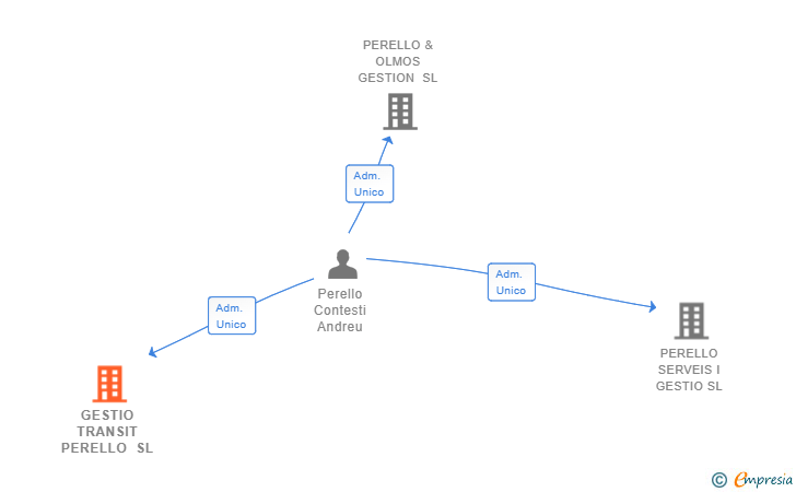Vinculaciones societarias de GESTIO TRANSIT PERELLO SL