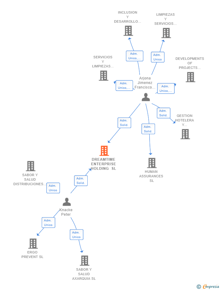 Vinculaciones societarias de DREAMTIME ENTERPRISE HOLDING SL
