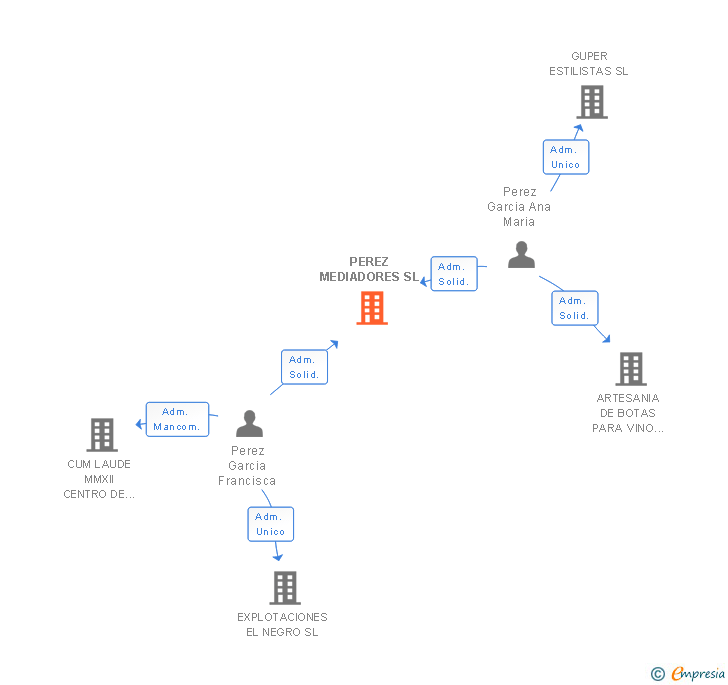 Vinculaciones societarias de PEREZ MEDIADORES SL