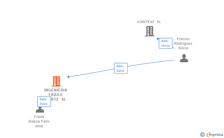 Vinculaciones societarias de INGENIERIA FRAILE NORTE SL