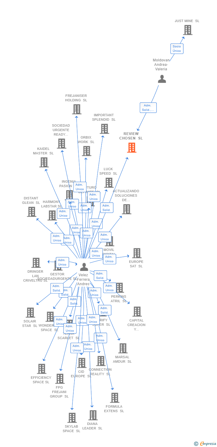 Vinculaciones societarias de REVIEW CHOSEN SL