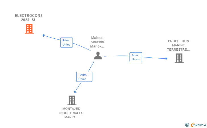 Vinculaciones societarias de ELECTROCONS 2023 SL
