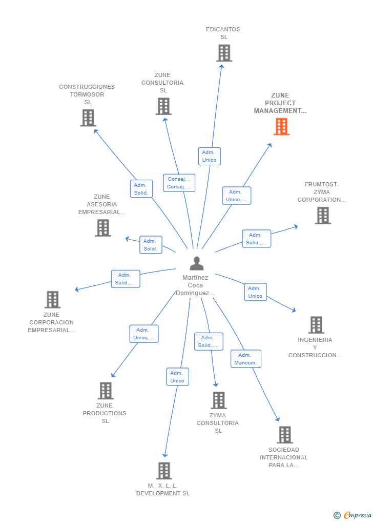 Vinculaciones societarias de ZUNE PROJECT MANAGEMENT Y URBANISMO SL