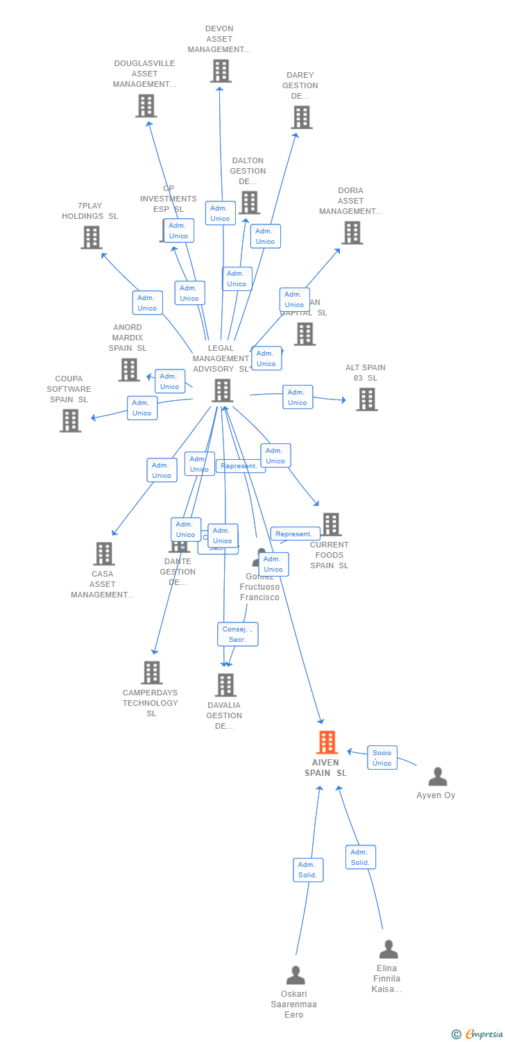 Vinculaciones societarias de AIVEN SPAIN SL