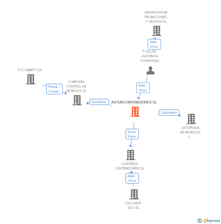 Vinculaciones societarias de ASTURCONTENEDORES SL