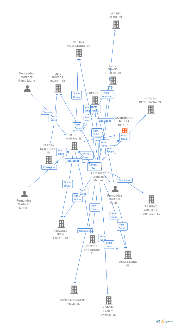 Vinculaciones societarias de COMERCIAL MILLIS DOS SL