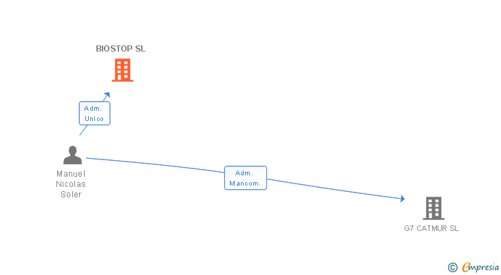 Vinculaciones societarias de BIOSTOP SL
