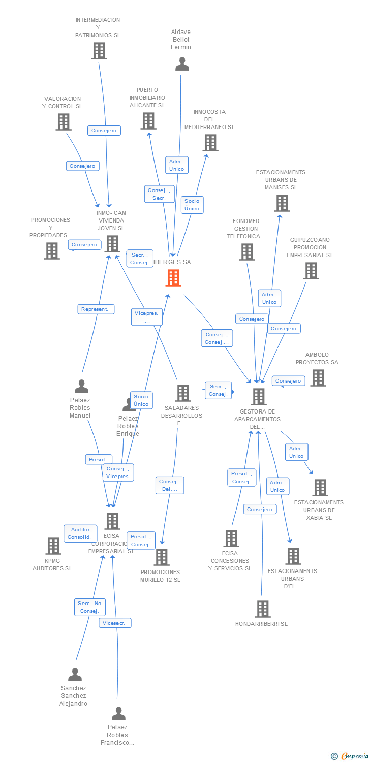 Vinculaciones societarias de IBERGES SA (EXTINGUIDA)