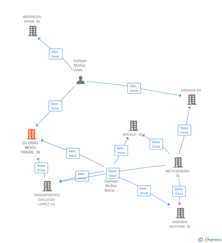 Vinculaciones societarias de GLOBAL WOOL TRADE SL
