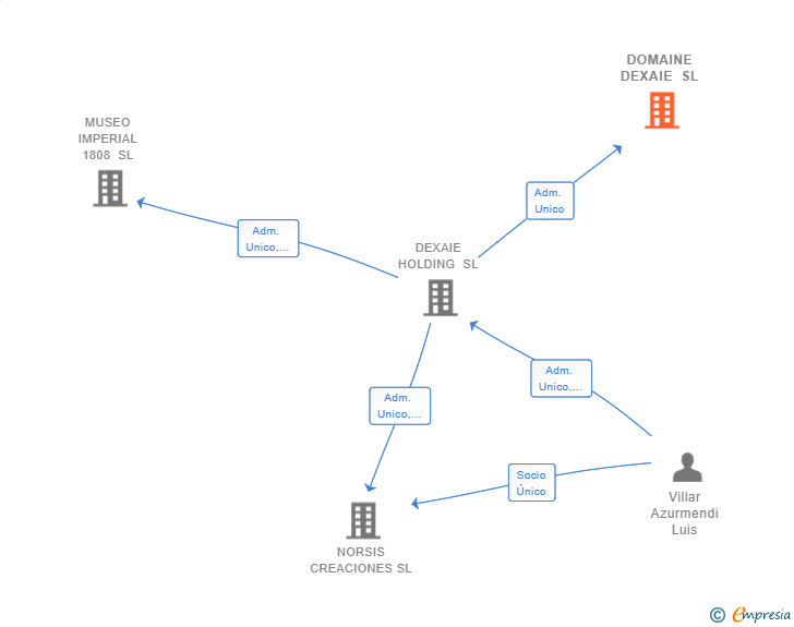 Vinculaciones societarias de DOMAINE DEXAIE SL