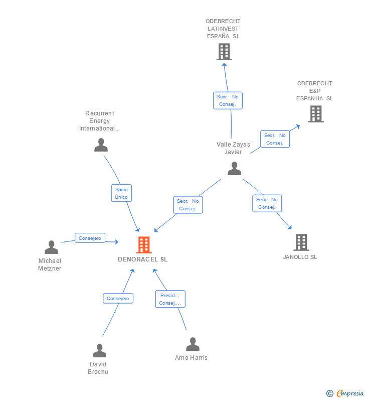 Vinculaciones societarias de DENORACEL SL