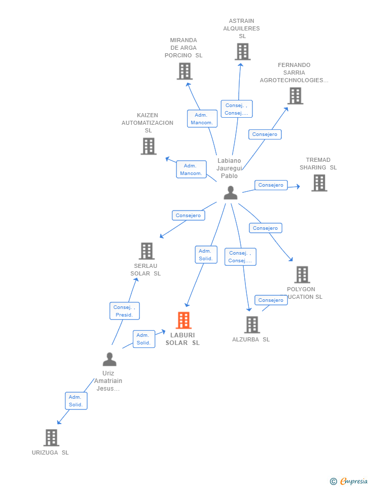 Vinculaciones societarias de LABURI SOLAR SL