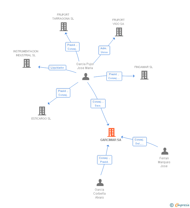 Vinculaciones societarias de GARCIMAR SL