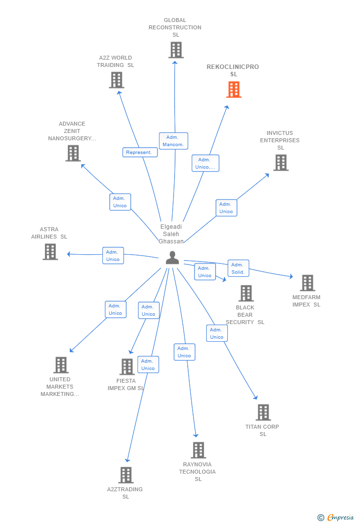 Vinculaciones societarias de REKOCLINICPRO SL