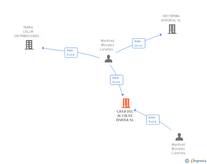 Vinculaciones societarias de CASA DEL ALCALDE RIVERA SL
