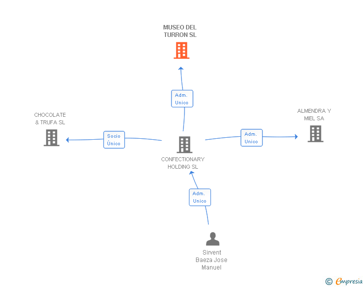 Vinculaciones societarias de MUSEO DEL TURRON SL