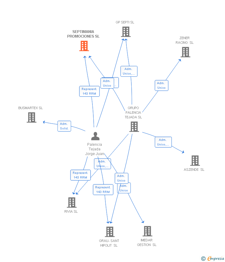 Vinculaciones societarias de SEPTIMANIA PROMOCIONES SL