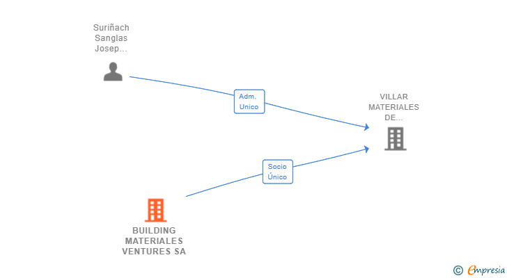 Vinculaciones societarias de BUILDING MATERIALES VENTURES SA