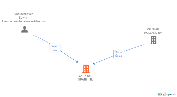Vinculaciones societarias de VALSTAR SPAIN SL