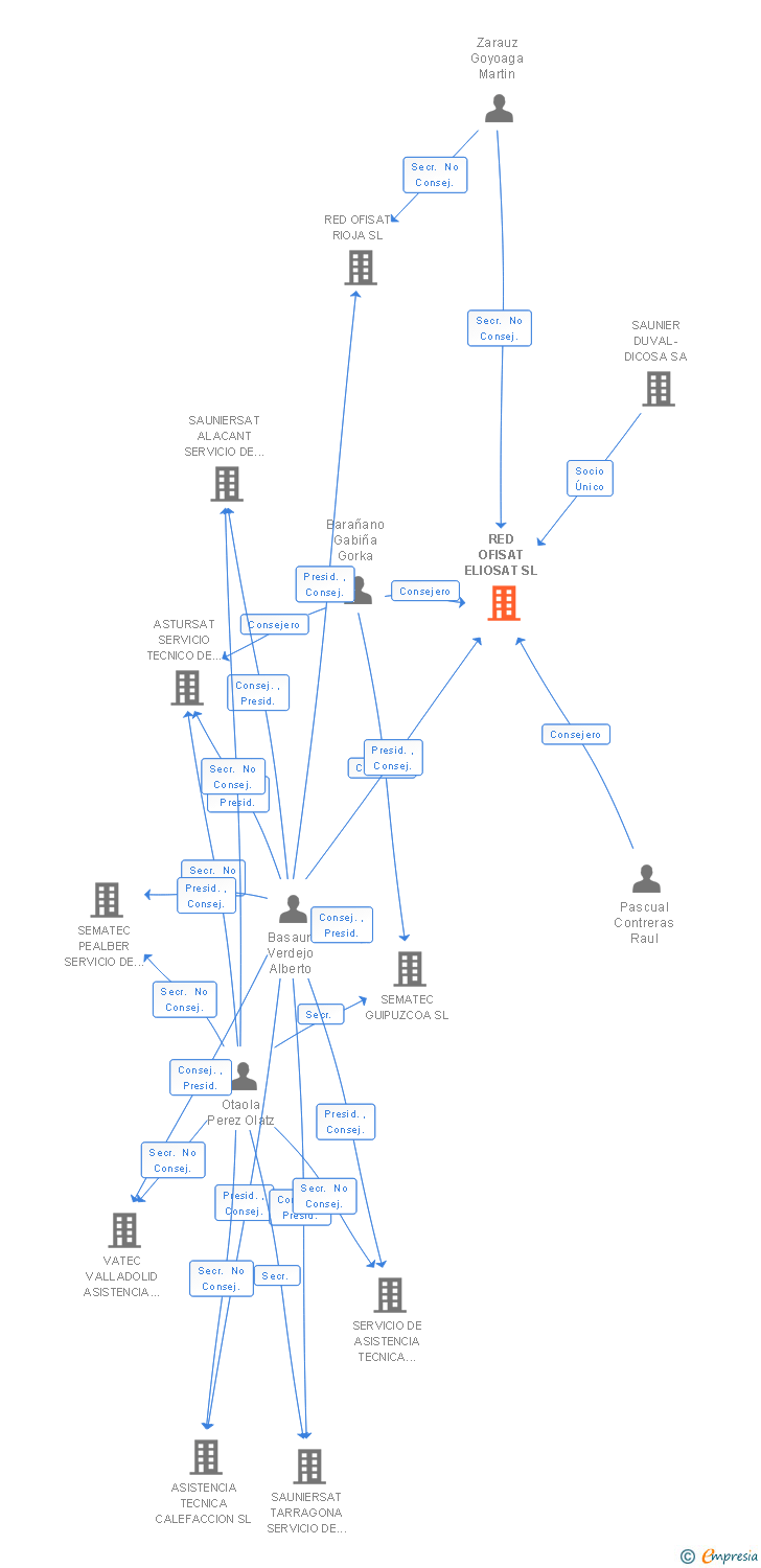 Vinculaciones societarias de RED OFISAT ELIOSAT SL